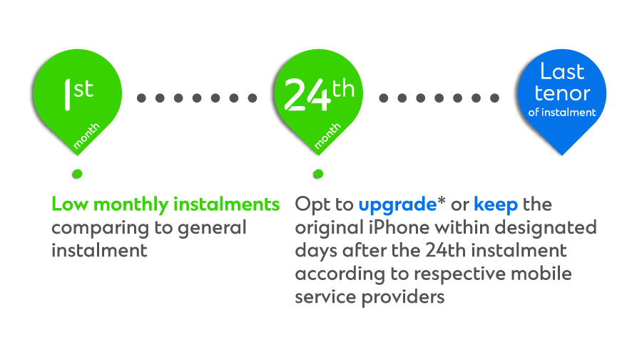 iPhone for life with 0% interest instalment & guarantee buy-back value offers details